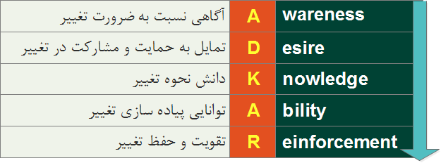  اجزاء تشکیل دهنده مدل مدیریت تغییرات ADKAR به ترتیب اولویت     